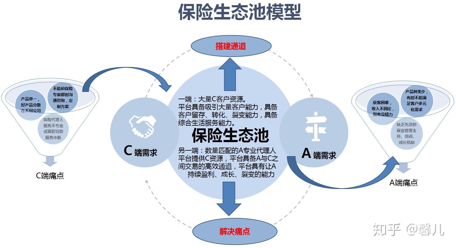 保险代理人运营及营销生态搭建思路浅析